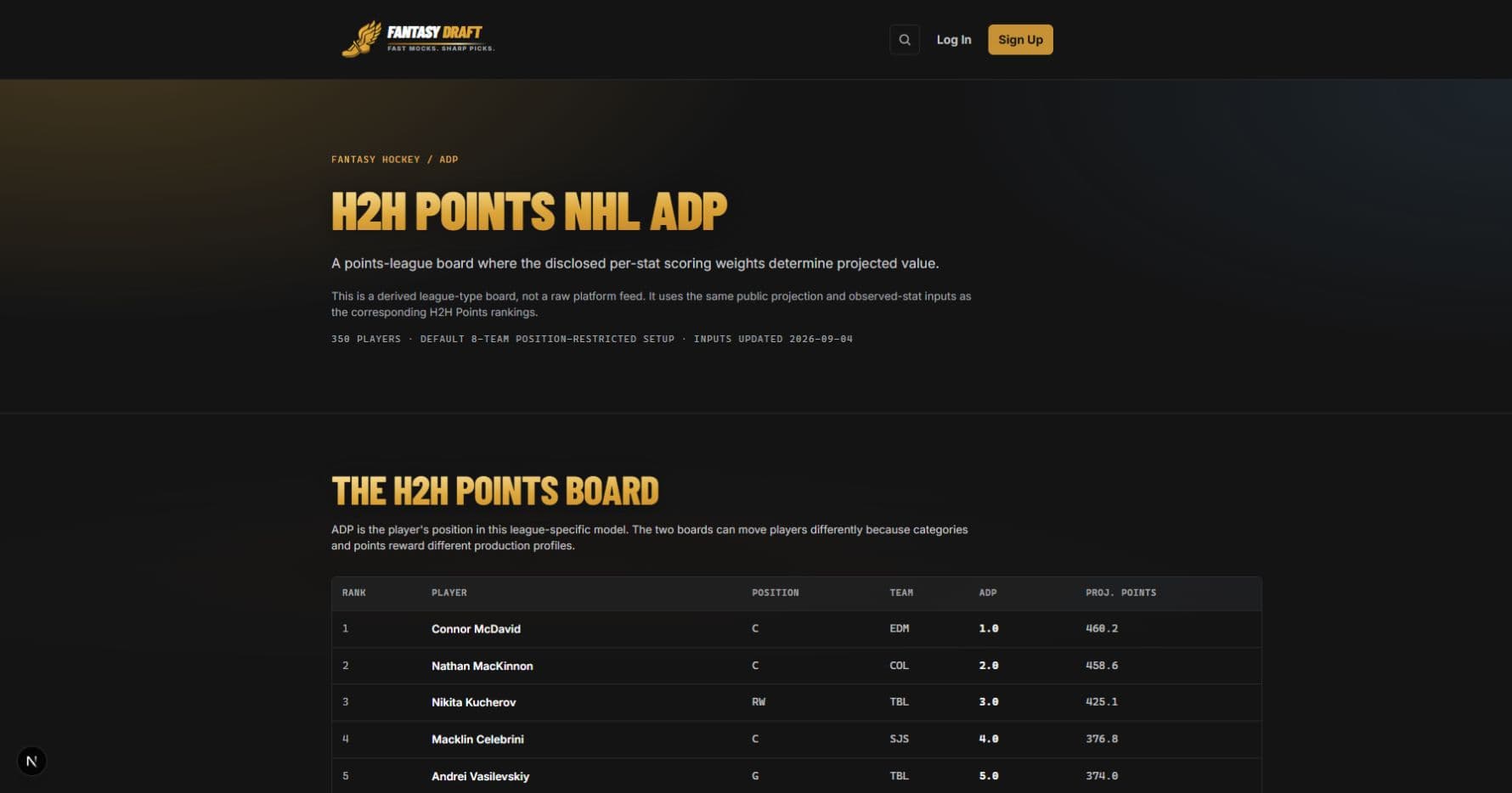 The H2H Points NHL ADP board ranking Connor McDavid, Nathan MacKinnon and other players by league-adjusted ADP and projected fantasy points.